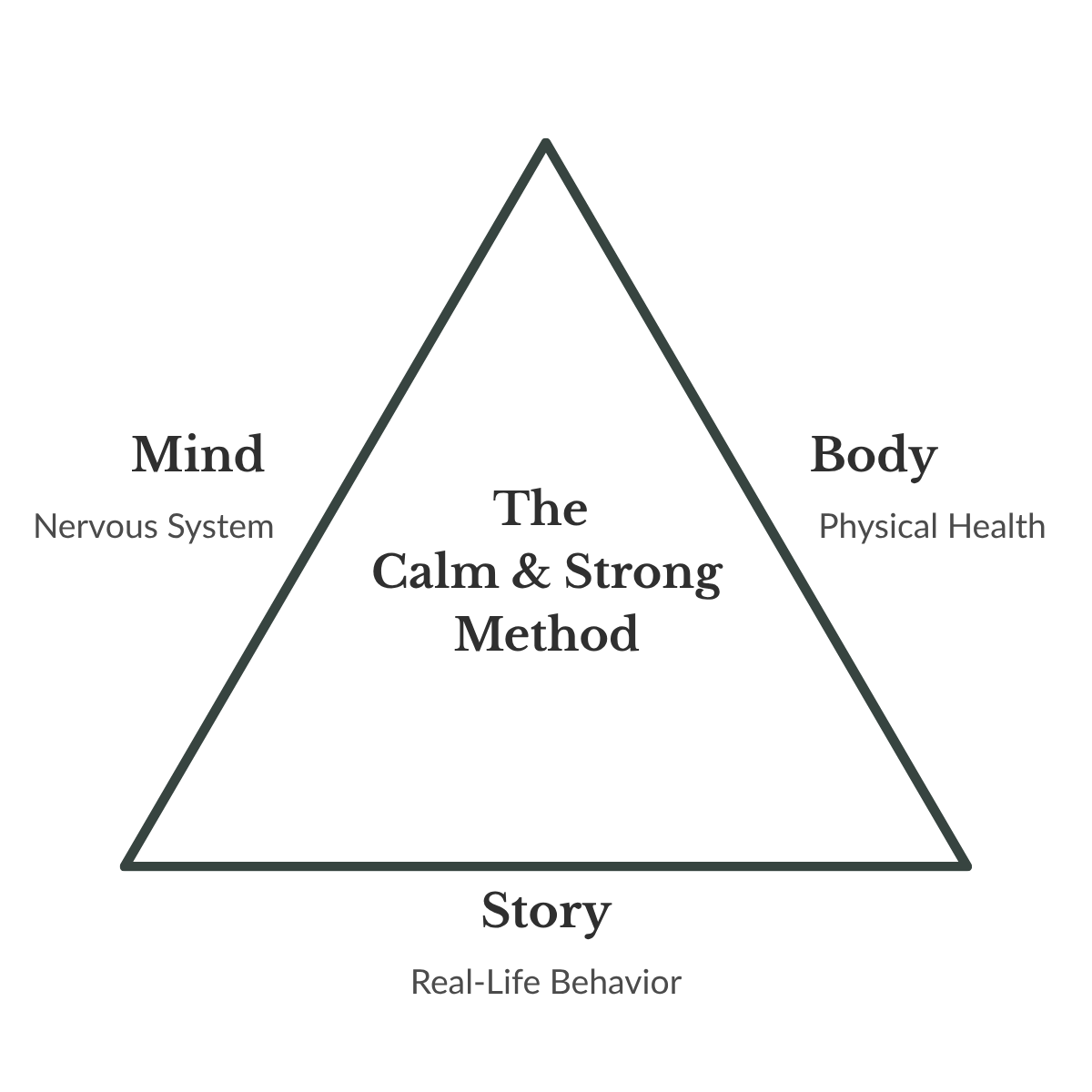 A triangle diagram titled 'The Calm & Strong Method' with four points labeled: 'Mind' with 'Nervous System' underneath, 'Body' with 'Physical Health' underneath, 'Story' with 'Real-Life Behavior' underneath, and the center containing the title. The diagram emphasizes a holistic approach to mental and physical wellness.
