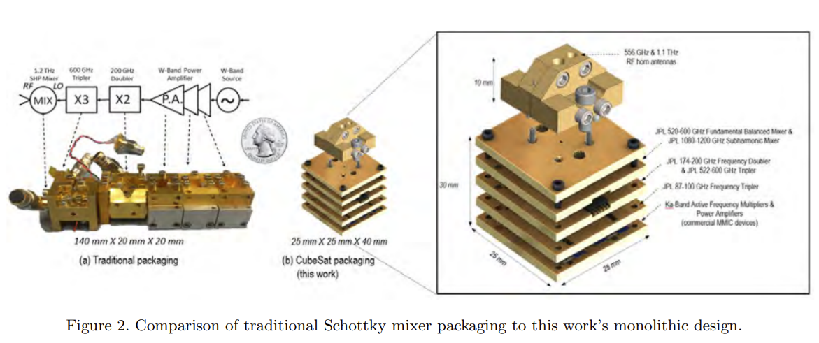 Developments for Integrated Schottky Receivers in the Terahertz Regime