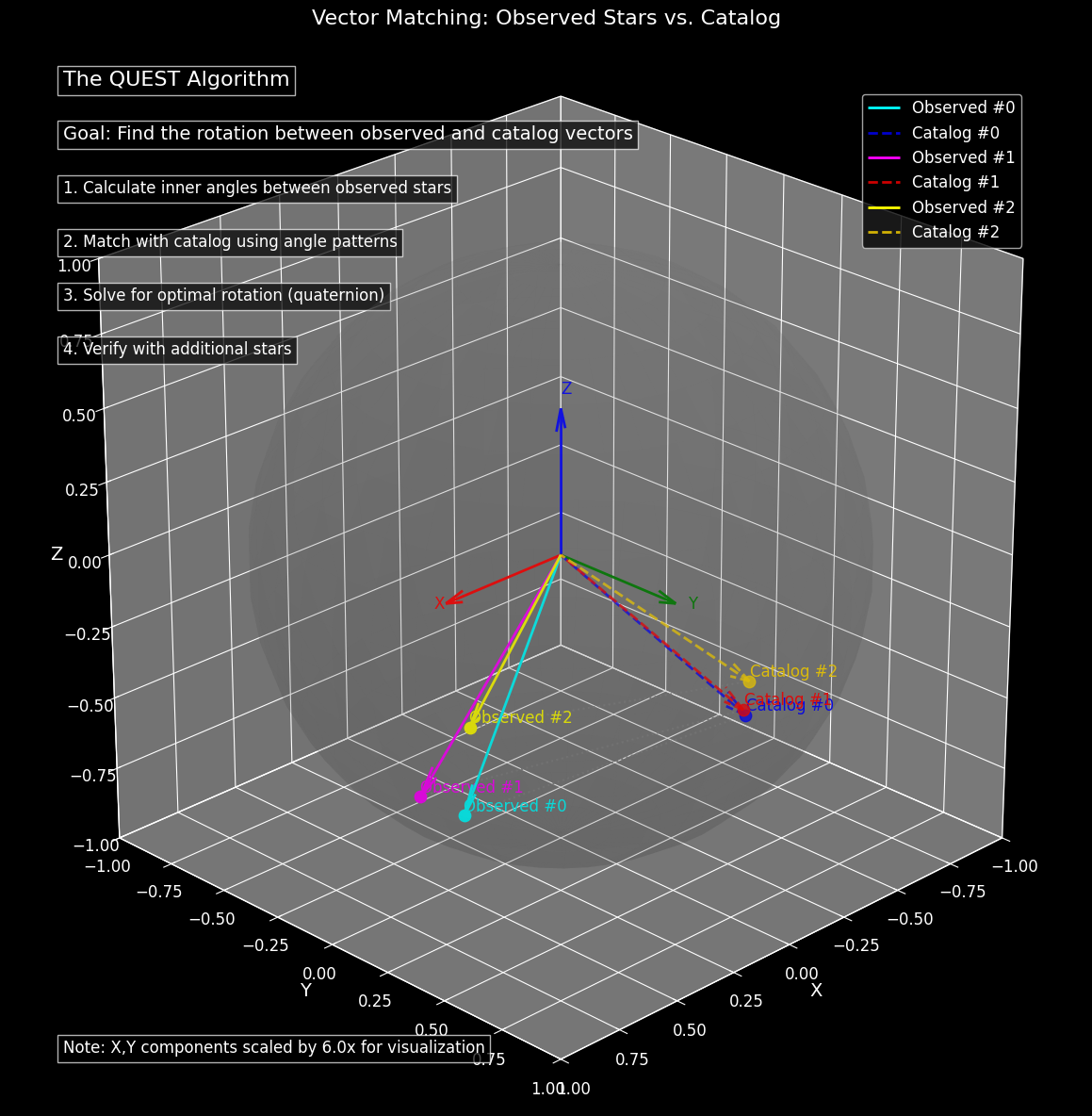 A Novel Star Tracking Algorithm