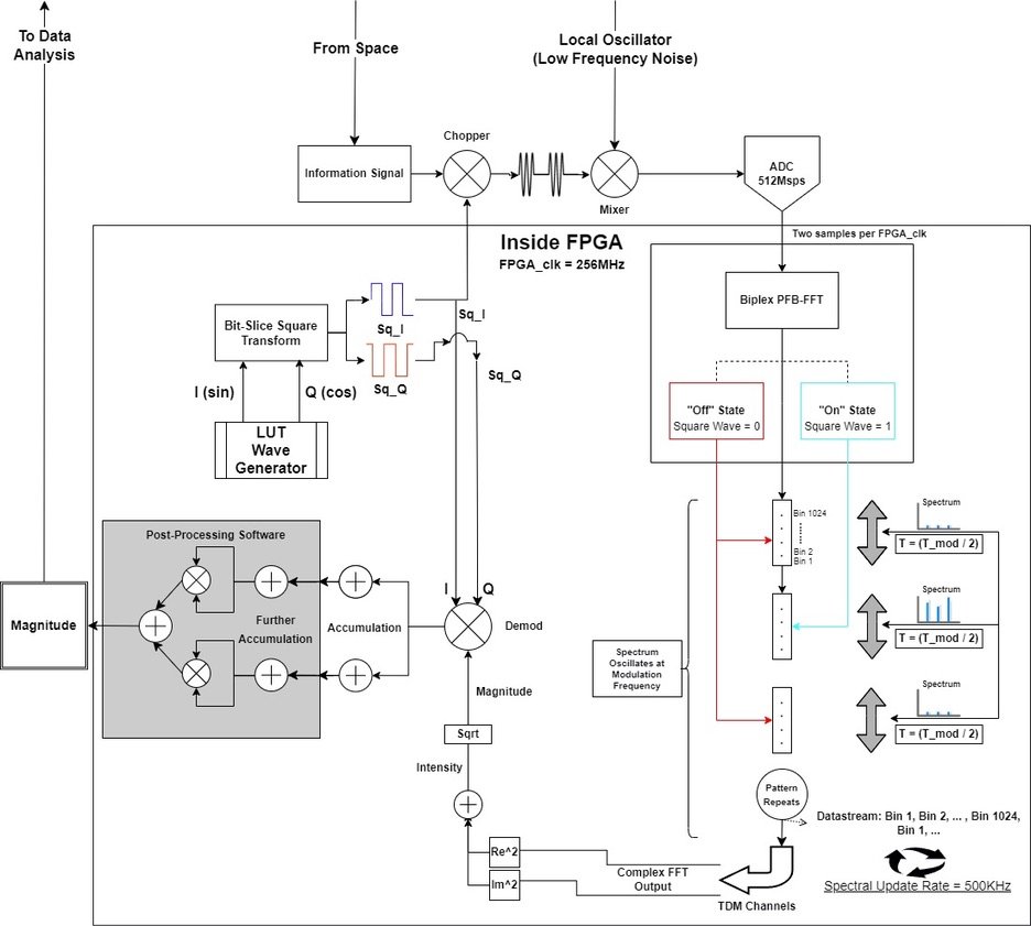 Fast-Fourier Transform Lock-In Amplification Algorithm