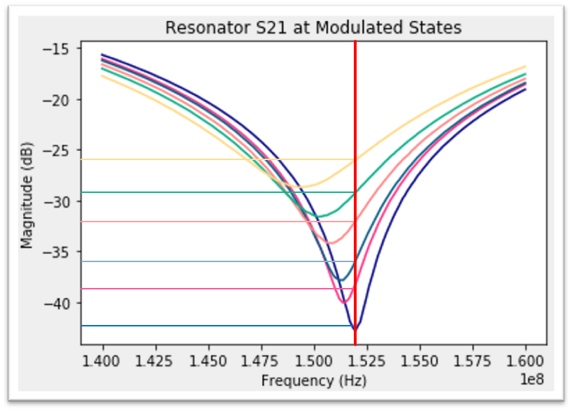 Superconducting Resonator Tone-Tracking Algorithm
