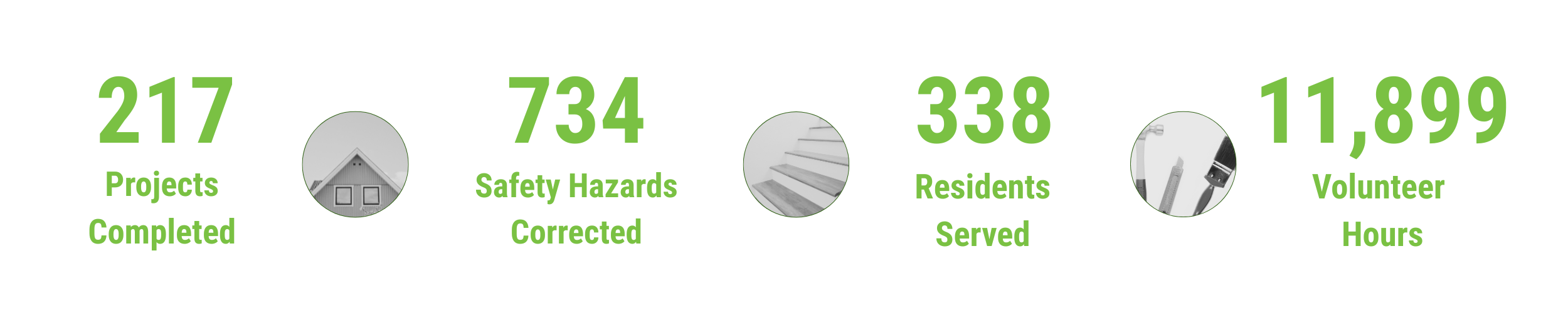 Image showing 2025 impact statistics with green numbers of 217 projects completed, 734 safety hazards corrected, 338 residents served, and 11,899 volunteers hours with three monochrome circles showing a rooftop, stairs, and tools.