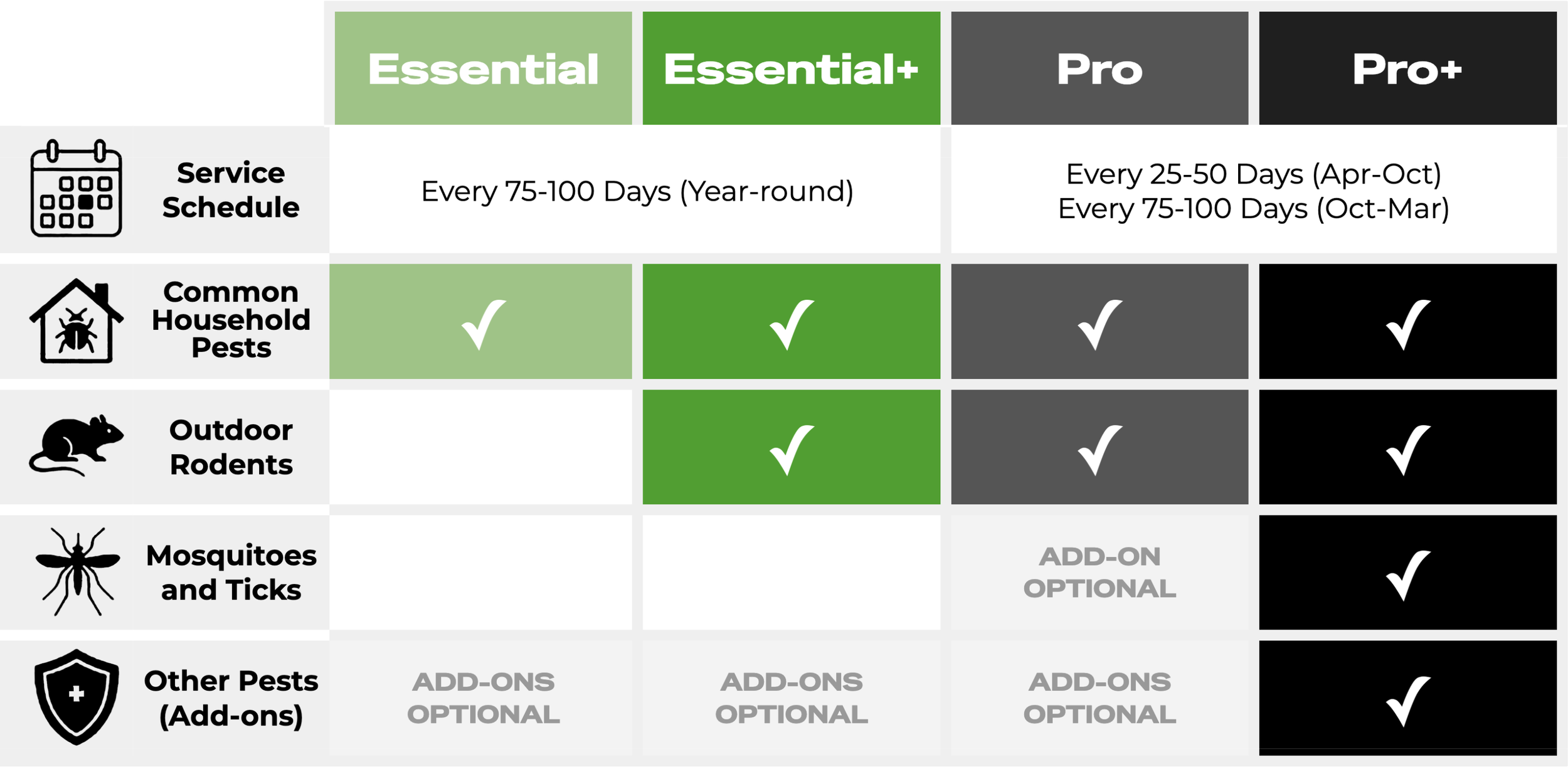 An image of a table showing what's included in Ecologic's Home Protection Service Plans (Essential, Essential+, Pro, and Pro+)