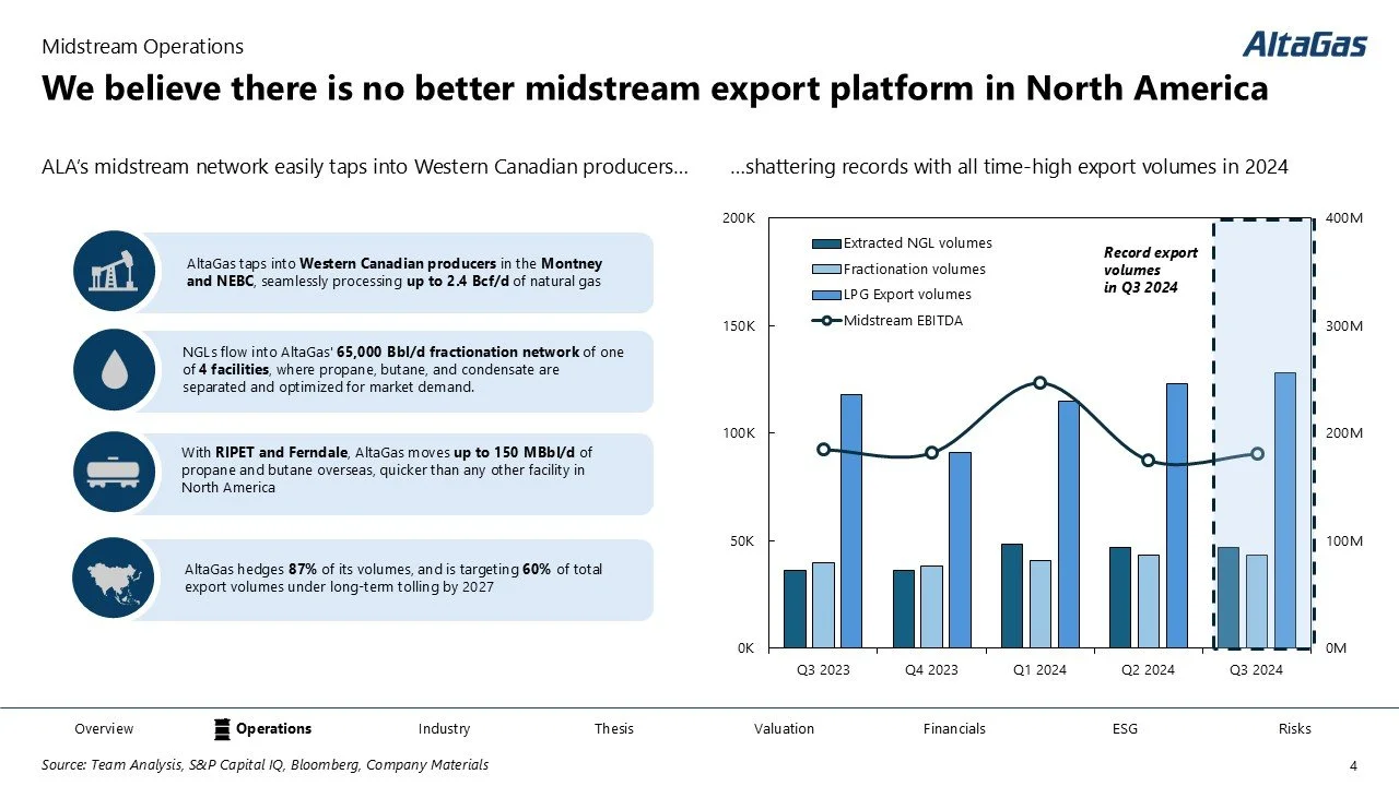 Graph showing AltaGas' midstream export volumes, including extracted NGL, fractionation, and LPG export volumes, with a line representing midstream EBITDA from Q3 2023 to Q3 2024, and a note about record export volumes in Q3 2024.