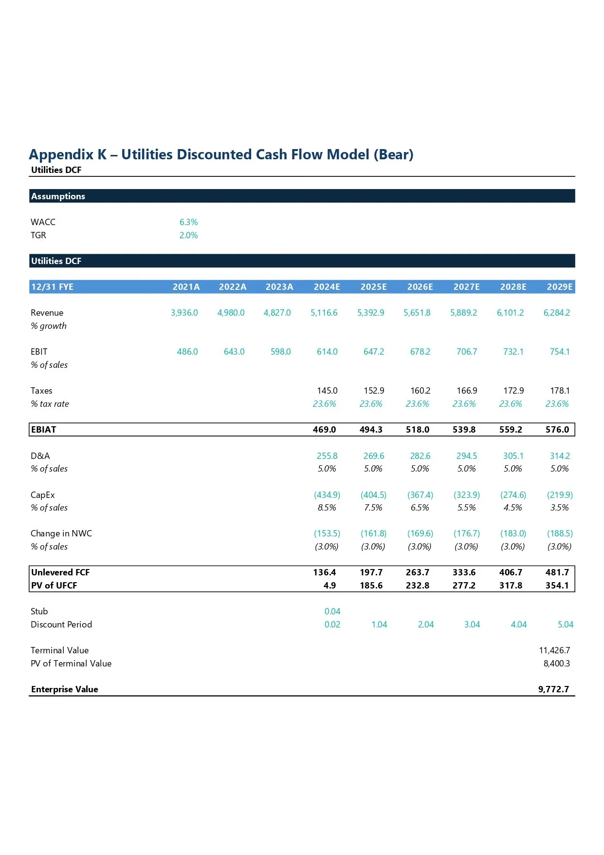 Financial spreadsheet for utility companies showing projected revenue, EBIT, taxes, D&A, CapEx, change in NWC, unlevered FCF, PV of UCFE, terminal value, and enterprise value from 2021 to 2029.