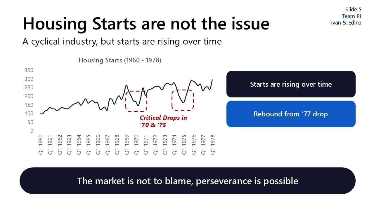Line graph showing housing starts from 1960 to 1978 with critical drops in 1970 and 1975, and a rise over time. The slide title is "Housing Starts are not the issue," and additional text highlights market resilience and rebound.