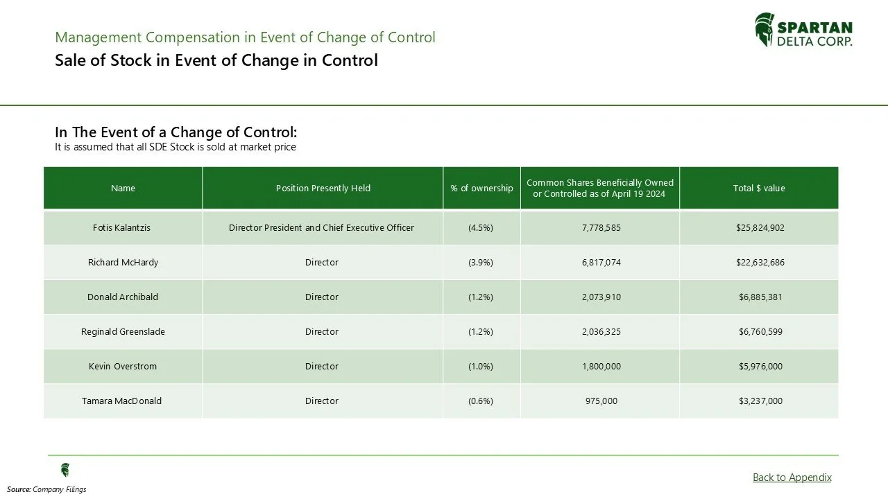 Table showing details of stock sale in event of change of control, including names, positions, percentage ownership, shares beneficially owned, and total dollar value, with the Spartan Delta Corp logo.