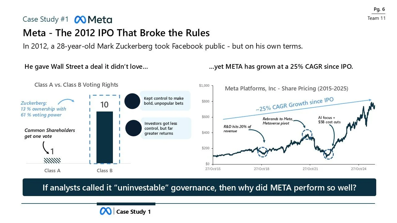 A slide from a presentation titled "Meta - The 2012 IPO That Broke the Rules." The slide explains how Meta (formerly Facebook) grew after its 2012 IPO, despite initial criticisms. It features a comparison between Class A and Class B voting rights, no