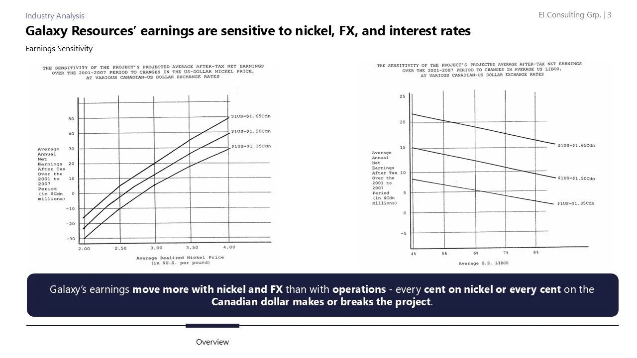 Two line graphs showing Galaxy Resources' earnings sensitivity to nickel, FX, and interest rates over 2001-2007. The left graph depicts average annual earnings after tax in millions of Canadian dollars relative to the average realized nickel price. T
