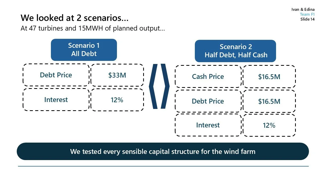 Slide comparing two financial scenarios for a wind farm: Scenario 1 is all debt with a $33 million debt price and 12% interest; Scenario 2 is half debt, half cash, with $16.5 million for cash and debt each, and 12% interest.