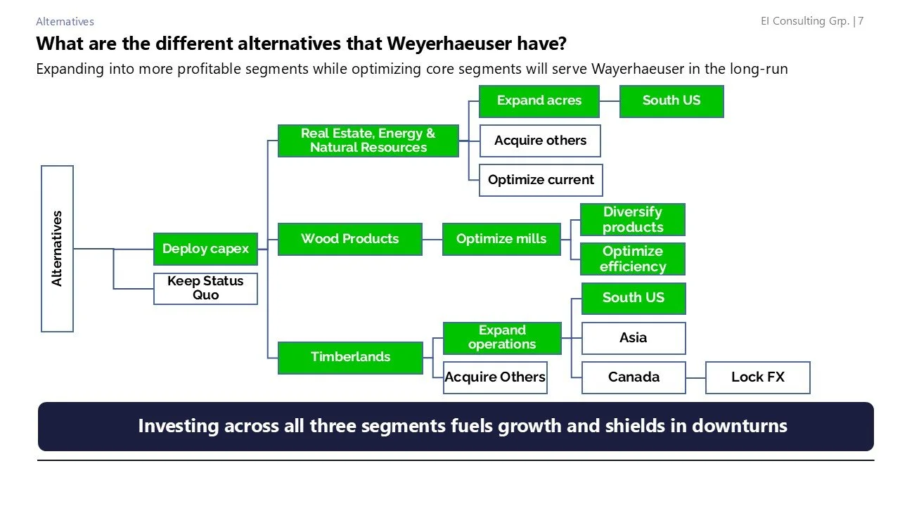 Flowchart titled "What are the different alternatives that Weyerhaeuser have?" showing options for expanding or optimizing wood product segments, including acquiring other companies, expanding acres in the South US, diversifying products, optimizing 