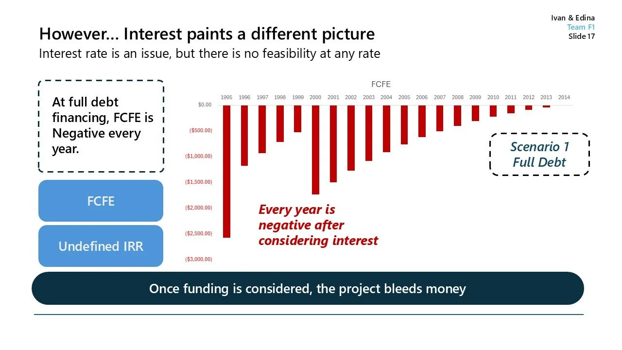 A slide from a presentation showing a bar chart of Full Cable Finance Expenses (FCFE) from 1995 to 2014, illustrating negative values each year, with text indicating full debt financing leads to negative FCFE and the project bleeding money once fundi