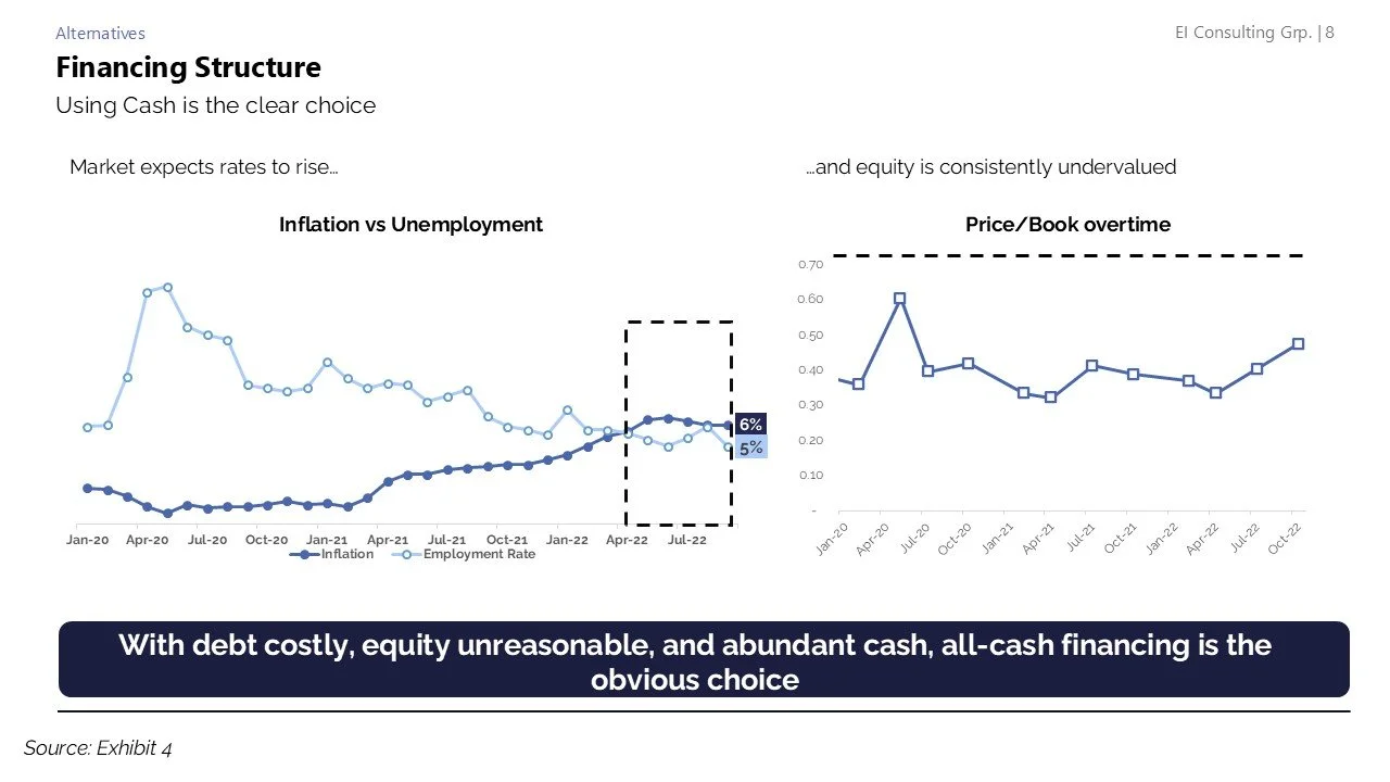 A financial chart comparing inflation and employment rate from January 2020 to October 2022, with separate graphs showing inflation versus unemployment rate and price/book ratio over time, emphasizing the use of cash for financing.