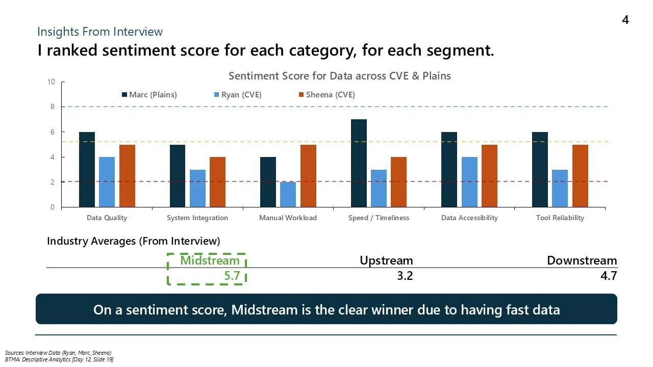 Bar chart comparing sentiment scores across categories for two data segments, CVE and Plains, with industry averages and a highlighted midstream score of 5.7.
