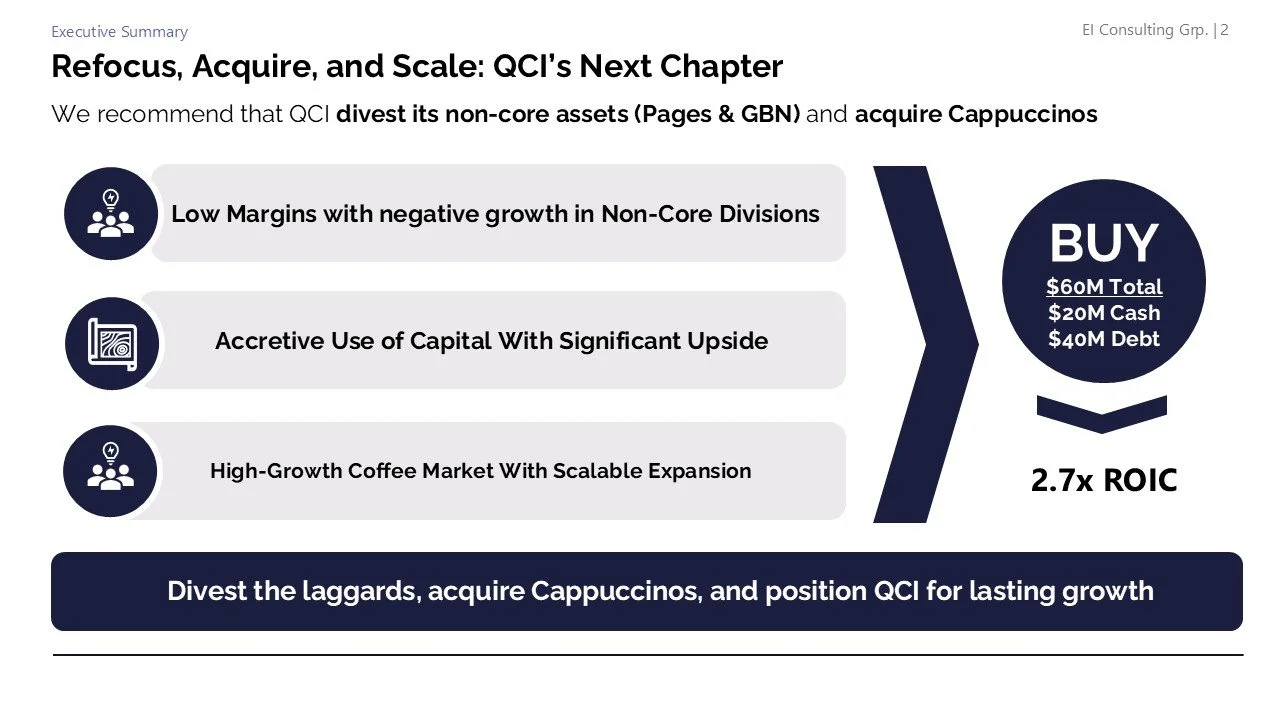 A slide from a financial presentation titled "Refocus, Acquire, and Scale: QCI's Next Chapter." It recommends divesting non-core assets like Pages and GBN, and acquiring Cappuccinos. The slide highlights three strategic focus areas: low margins with 