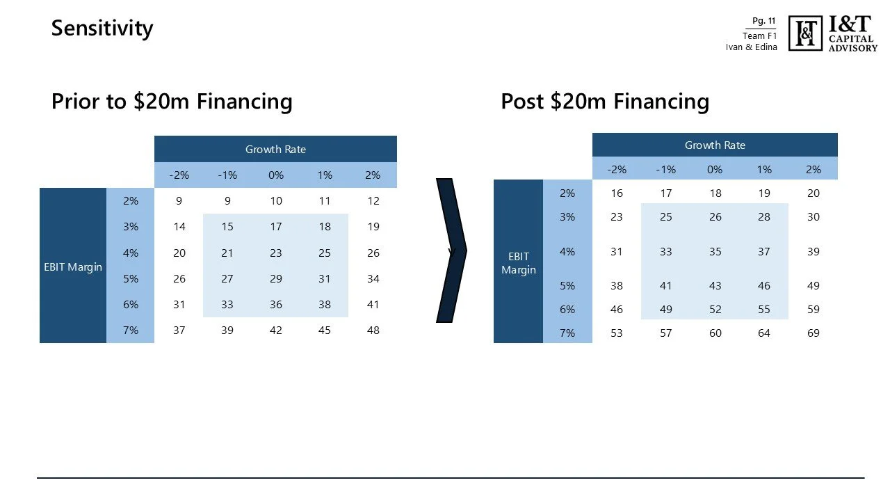 Comparison chart showing financial data before and after a $20 million financing. The left side indicates prior to financing with EBIT Margin and Growth Rate, while the right side shows post financing with updated EBIT Margin and Growth Rate.