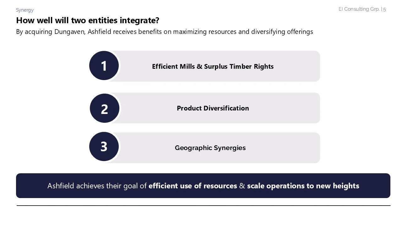 Slide titled "How well will two entities integrate?" with three points: 1. Efficient Mills & Surplus Timber Rights, 2. Product Diversification, 3. Geographic Synergies. Footer text states: "Ashfield achieves their goal of efficient use of resources &
