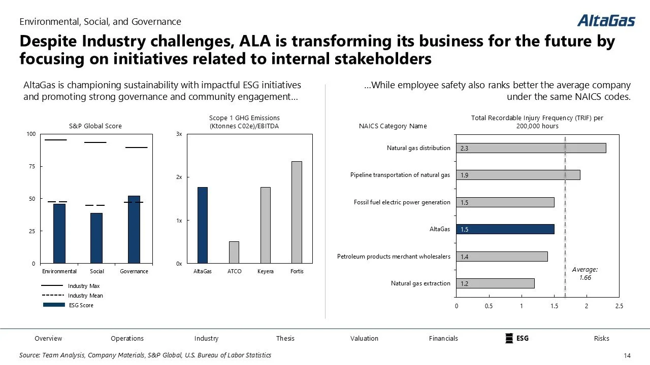 Slide showing AltaGas's sustainability initiatives, ESG scores, GHG emissions, and recordable injury frequency compared to industry metrics.