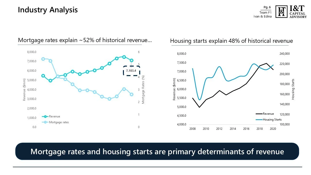 Two line graphs depicting industry analysis. The left graph shows mortgage rates explaining 52% of historical revenue, with mortgage rates decreasing from 6.5% to around 3%, and revenue increasing from about $3,000 to over $7,000. The right graph sho