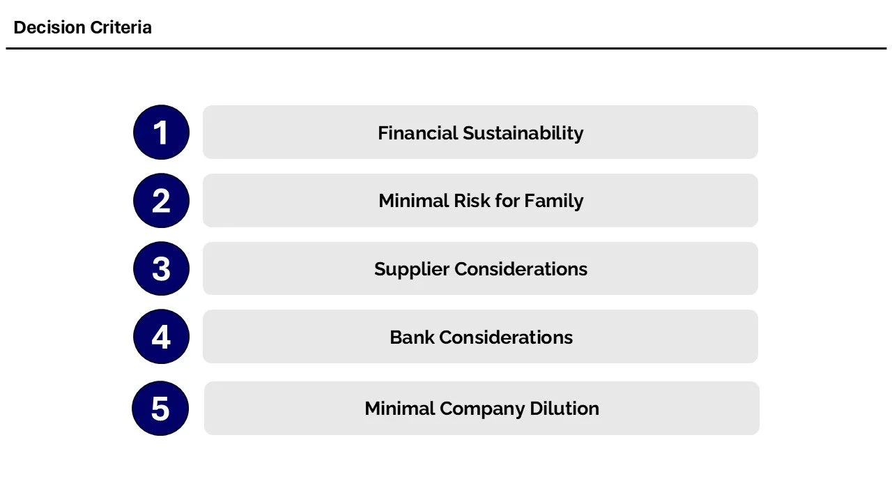 A list of decision criteria including Financial Sustainability, Minimal Risk for Family, Supplier Considerations, Bank Considerations, and Minimal Company Dilution.