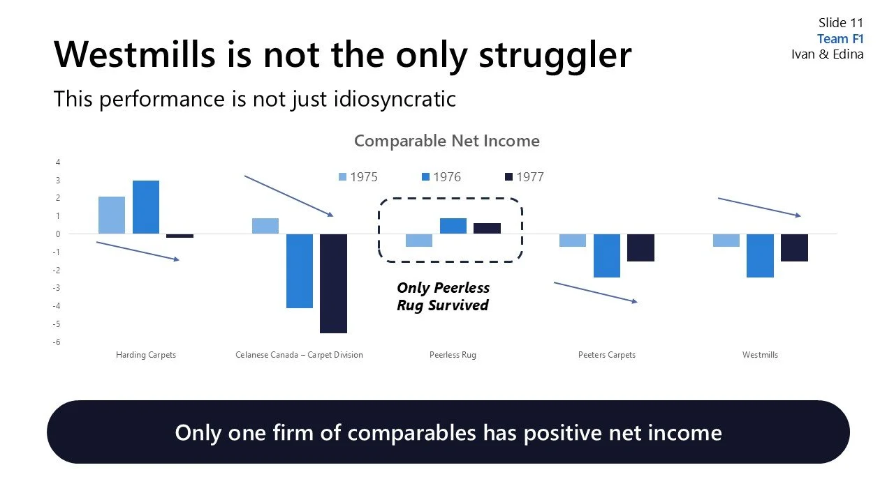 Slide title: Westmills is not the only struggler. Bar chart comparing net income for 1975, 1976, and 1977 across five companies. The companies are Harding Carpets, Celanese Canada - Carpet Division, Peerless Rug, Peeters Carpets, and Westmills. Annot