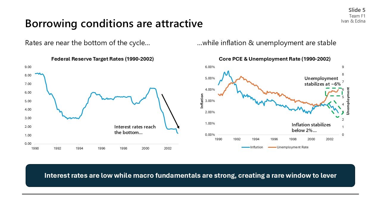 Slide titled 'Borrowing conditions are attractive,' showing graphs of federal reserve target rates and core PCE and unemployment rates from 1990 to 2002, with annotations about interest rates reaching the bottom, inflation stabilizing below 2%, and u