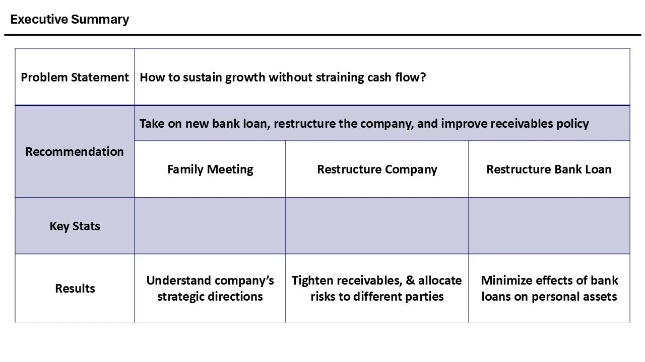 Table summarizing an executive summary with sections for problem statement, recommendation, key stats, and results related to restructuring a company and a bank loan.