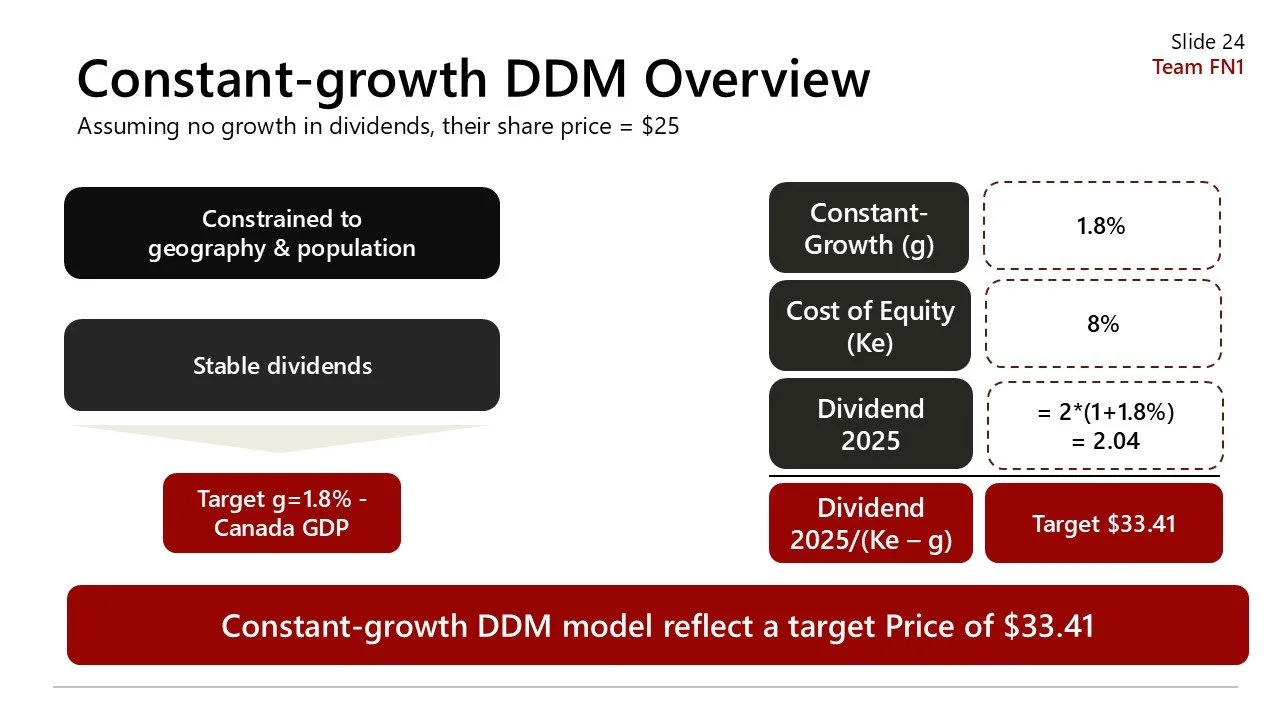 Slide presentation titled 'Constant-growth DDM Overview', showing financial model assumptions including constant growth rate of 1.8%, cost of equity of 8%, and a target stock price of $33.41 based on dividend calculations.