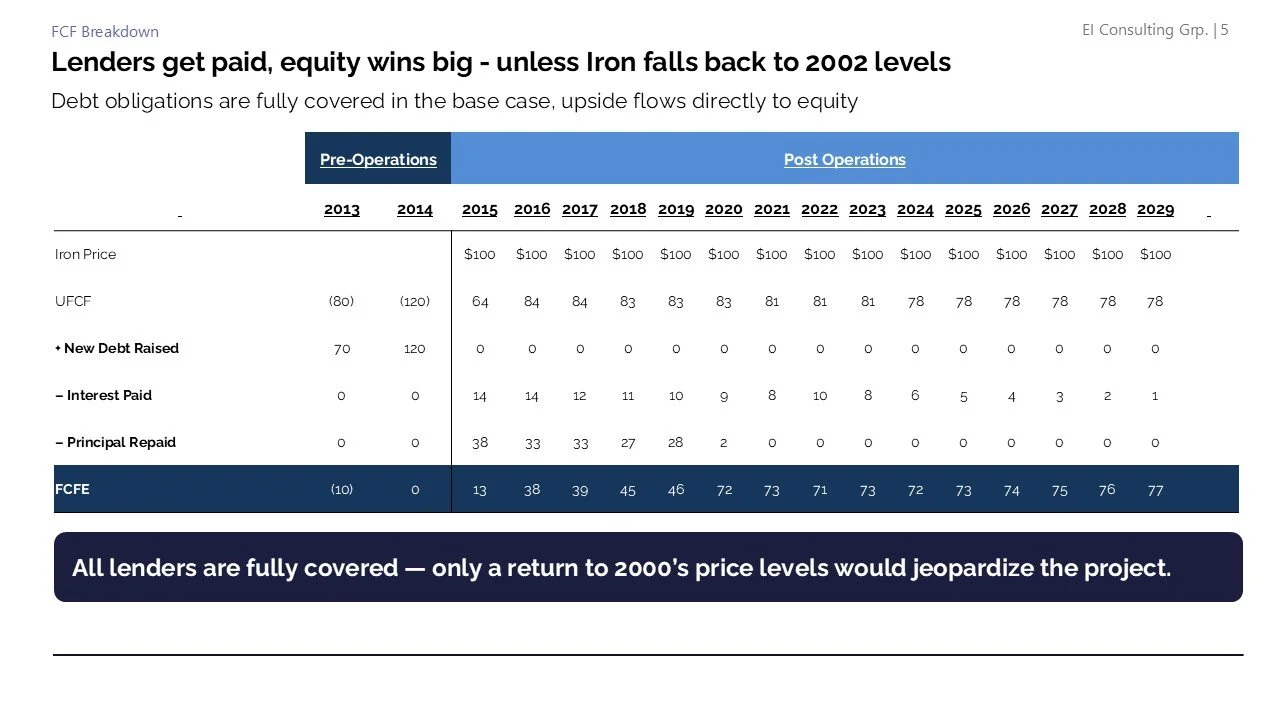 Financial chart showing debt obligations and equity payments from 2013 to 2029, with data indicating debt coverage and profitability ratios, and a headline about lender payments and equity gains.