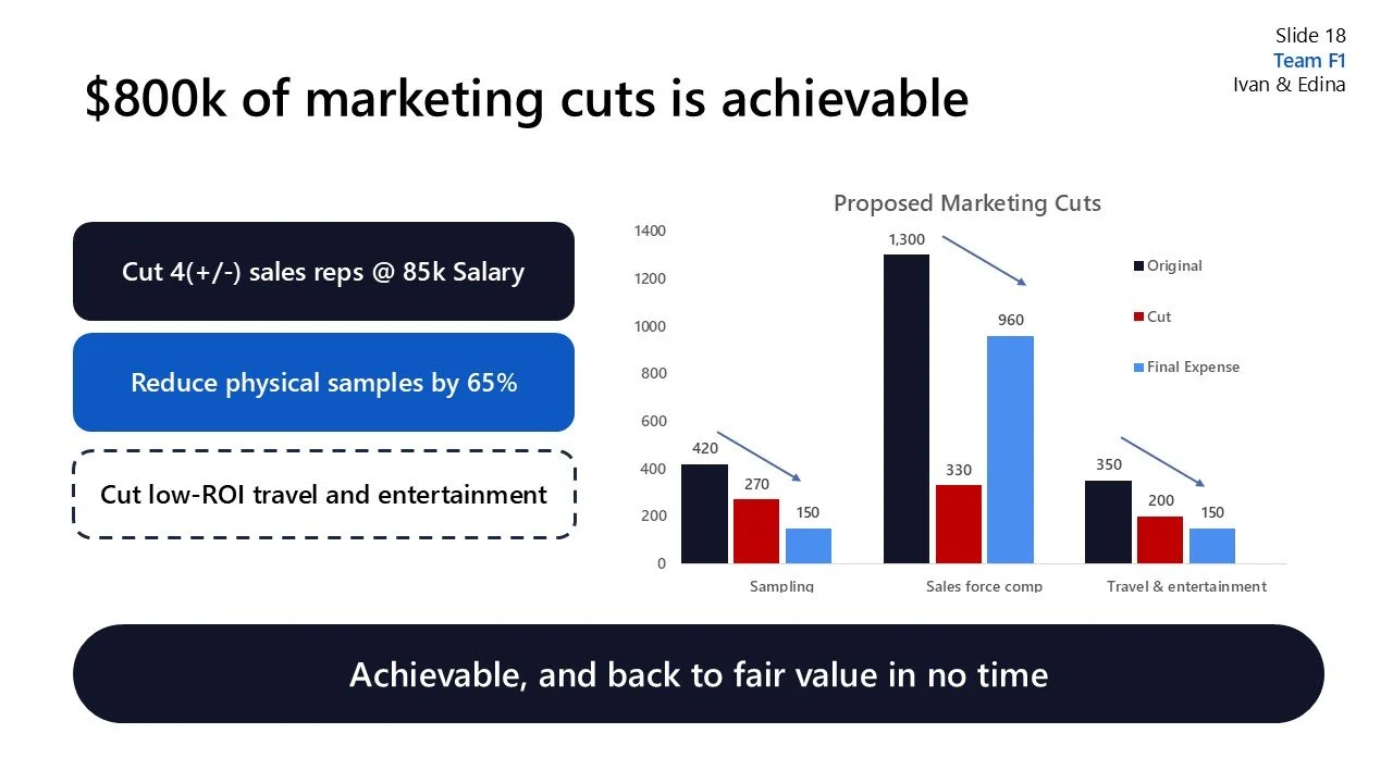 Slide titled '$800k of marketing cuts is achievable' showing bar charts with original, cut, and final expense data for sampling, sales force comparison, and travel & entertainment, with notes on sales reps, reducing physical samples, and cutting trav