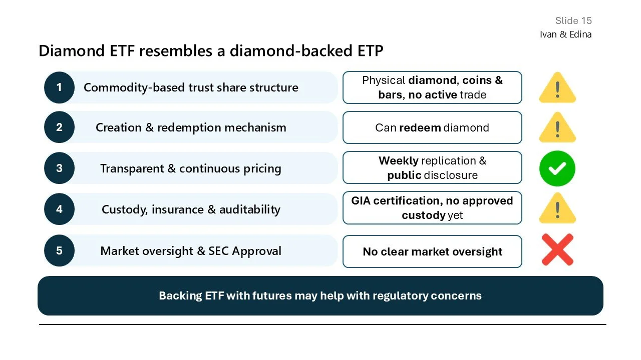 Slide titled 'Diamond ETF resembles a diamond-backed ETP' listing five points comparing commodity-based trust structures, creation & redemption mechanisms, transparent pricing, custody & auditability, and market oversight. It includes icons indicatin