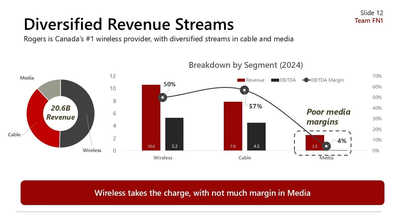 A presentation slide titled 'Diversified Revenue Streams' with a subtitle 'Rogers is Canada's #1 wireless provider, with diversified streams in cable and media.' The slide features a pie chart showing revenue distribution with a total of 20.6 billion
