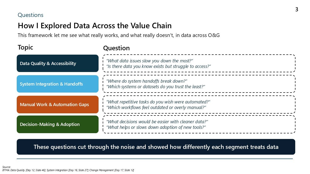 A slide titled 'How I Explored Data Across the Value Chain' with a table summarizing questions related to four topics: Data Quality & Accessibility, System Integration & Handoffs, Manual Work & Automation Gaps, and Decision-Making & Adoption. Each to