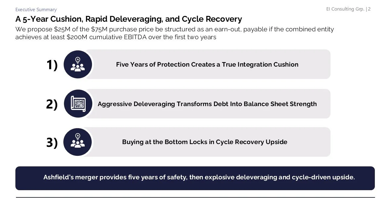 Slide titled "A 5-Year Cushion, Rapid Deleveraging, and Cycle Recovery" with a subtitle about purchase price structure. Contains three numbered points: 1) Five Years of Protection Creates a True Integration Cushion, 2) Aggressive Deleveraging Transfo