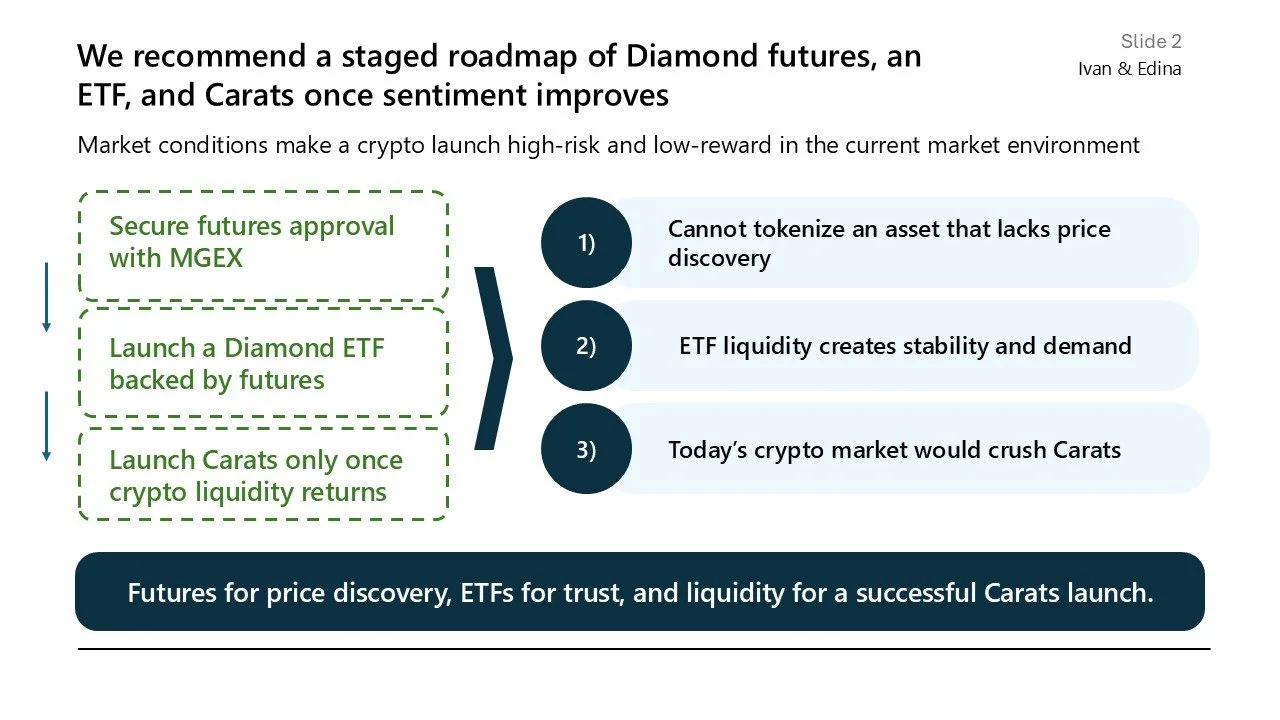 Slide titled "We recommend a staged roadmap of Diamond futures, an ETF, and Carats once sentiment improves." Includes three main points: 1) Cannot tokenize an asset that lacks price discovery, 2) ETF liquidity creates stability and demand, 3) Today's