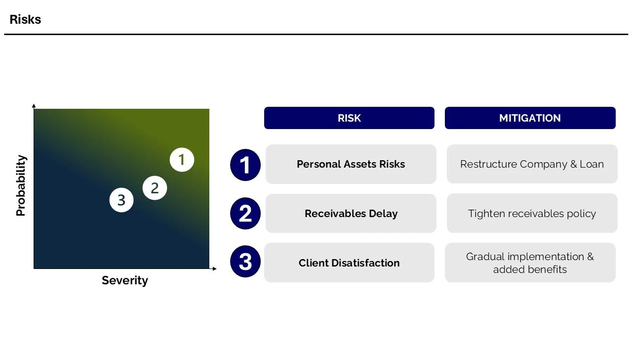 Risk management chart displaying three risks with probabilities and severities, and corresponding mitigation strategies.