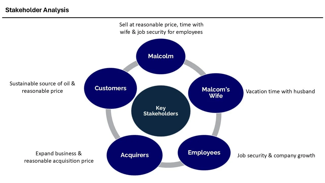 A stakeholder analysis diagram with a central circle labeled 'Key Stakeholders' and surrounding circles labeled 'Malcolm,' 'Malcom's Wife,' 'Employees,' 'Acquirers,' and 'Customers.' Each surrounding circle has associated text about their interests, 
