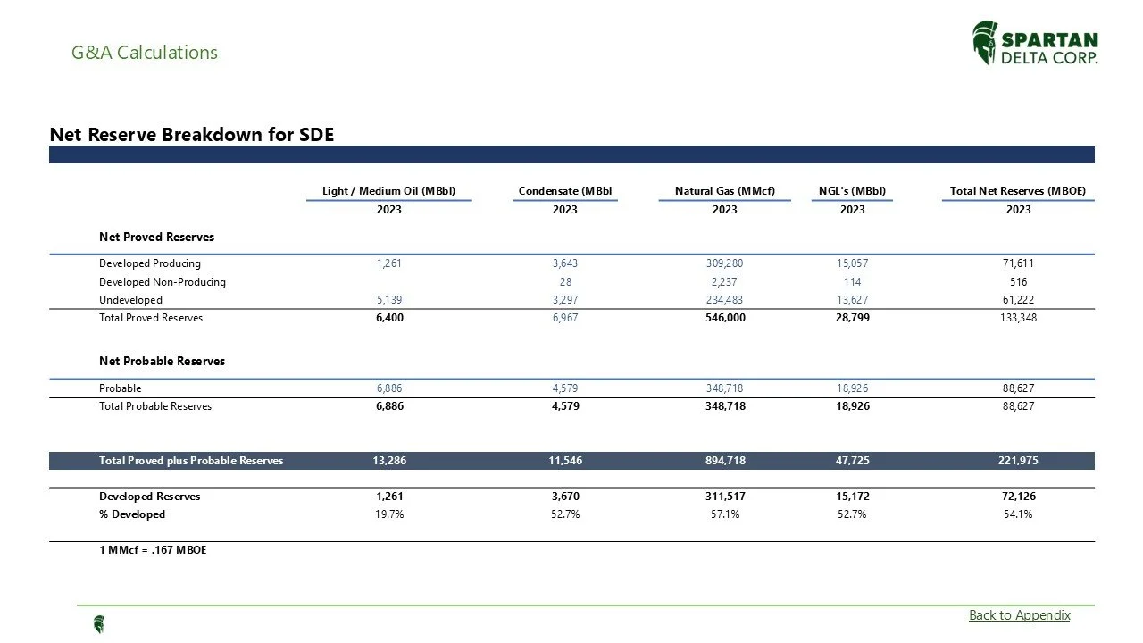 A table showing net reserve breakdown for Saudi Arabia's oil reserves, including categories for Light/Medium Oil, Condensate, Natural Gas, and NGLs in 2023, with detailed reserves and percentages.