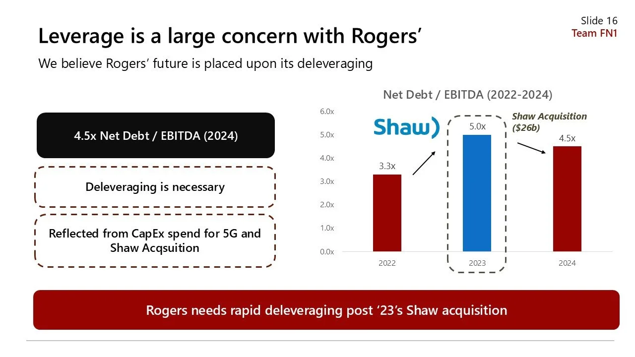 Slide titled "Leverage is a large concern with Rogers" featuring bar charts comparing Net Debt / EBITDA ratios for Rogers in 2022, 2023, and 2024, with 2023 projected at 5.0x. The slide highlights that Rogers' net debt to EBITDA is 4.5x in 2024, foll