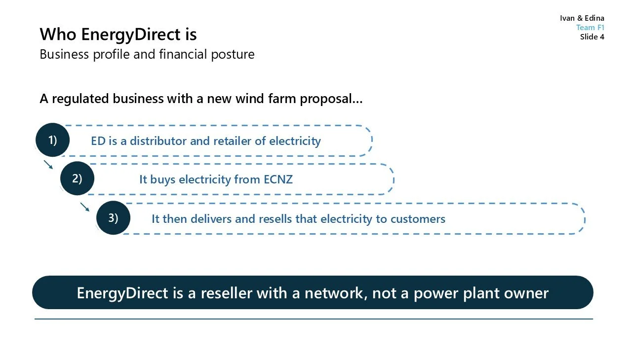 Slide presentation titled 'Who EnergyDirect is' explaining that EnergyDirect is a business that distributes and resells electricity through a network, importing from ECNZ, not a power plant owner, with team member names Ivan & Edina.