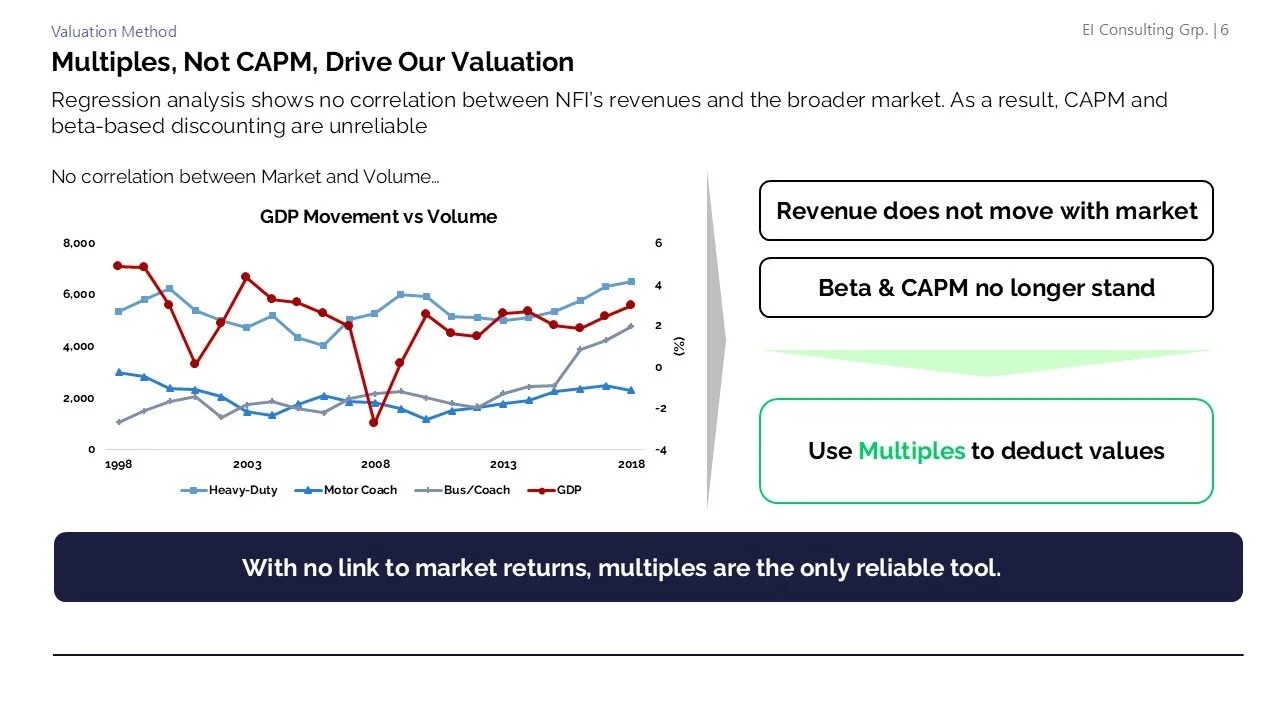 A presentation slide titled "Multiples, Not CAPM, Drive Our Valuation" showing a line graph comparing GDP, Heavy-Duty, Motor Coach, and Bus/Coach from 1998 to 2018. The slide includes two key points about valuation methods, stating "Revenue does not 