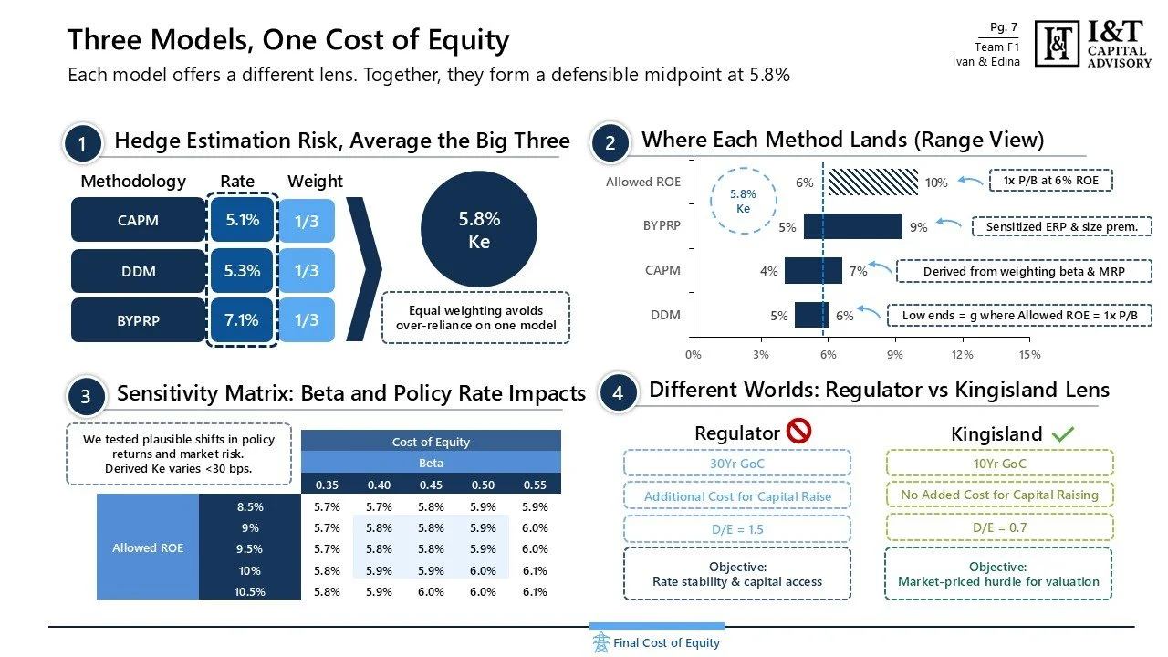 A presentation slide titled "Three Models, One Cost of Equity" comparing different financial models and methods. It contains four sections with graphs and charts on hedge estimation risk, method landings, sensitivity matrix, and regulatory vs. kingsl