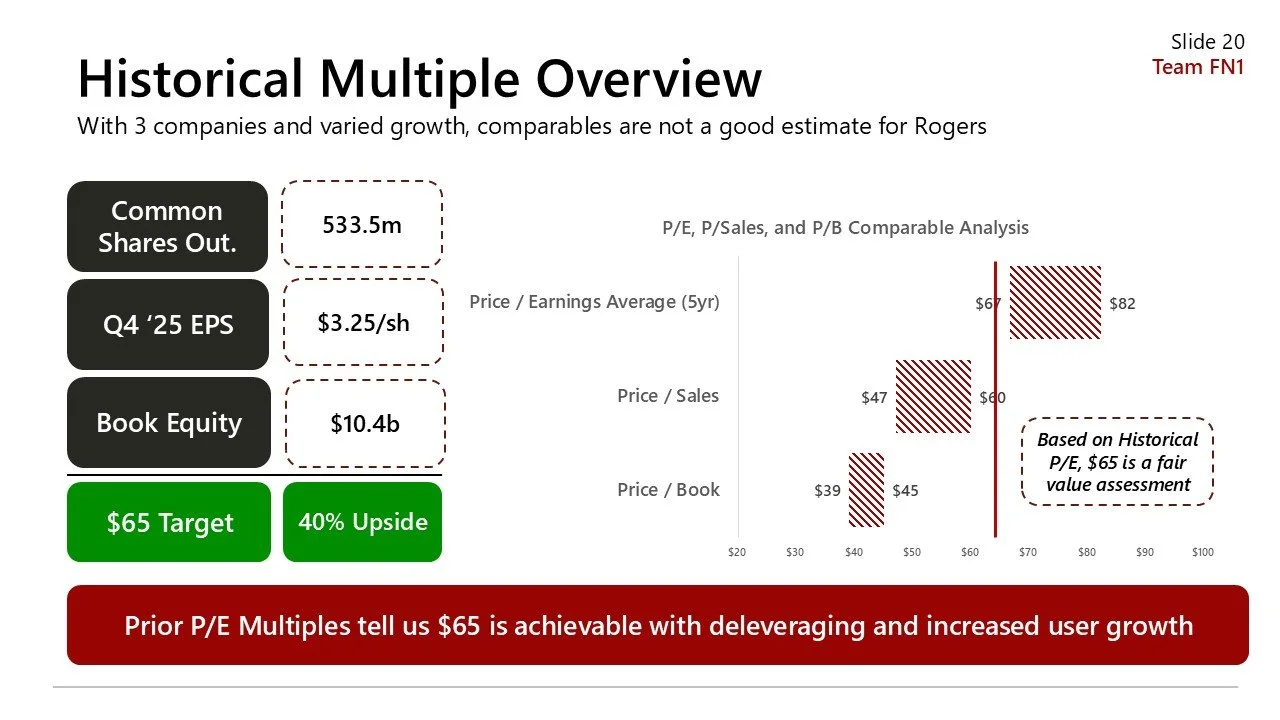 A presentation slide titled 'Historical Multiple Overview' providing financial analysis data with parts labeled for common shares outstanding, Q4 '25 EPS, and book equity, along with a bar graph comparing price/earnings, price/sales, and price/book r