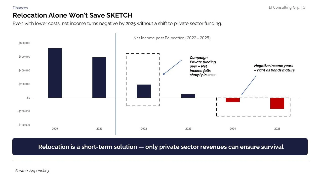 A bar and line graph showing net income post relocation from 2020 to 2025. Bars for 2020 and 2021 are positive, while 2022 shows a sharp decline, and 2023 to 2025 show negative trends. Annotations mention campaign and private funding effects in 2022 