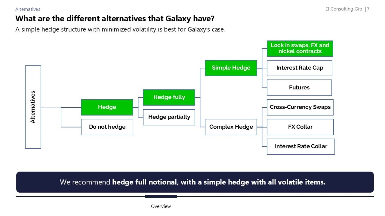 Flowchart explaining different derivatives alternatives, including hedge options like simple hedge, complex hedge, and do not hedge, with subcategories of each, and recommended hedge strategy at the bottom.