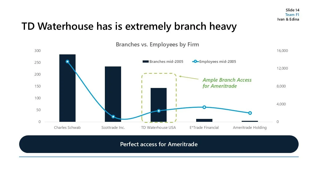 Bar and line graph comparing number of branches and employees in mid-2005 for five firms, highlighting TD Waterhouse USA with ample branch access for Ameritrade. The firms are Charles Schwab, Scottrade Inc., TD Waterhouse USA, E*Trade Financial, and 
