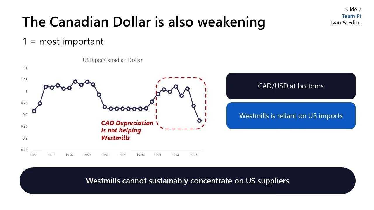 Line graph showing the value of Canadian dollar from 1950 to 1977 with a decline around 1977, titled 'The Canadian Dollar is also weakening'. Highlights CAD depreciation not helping Westmills. Notes CAD/USD at bottom and reliance on US imports. Text 
