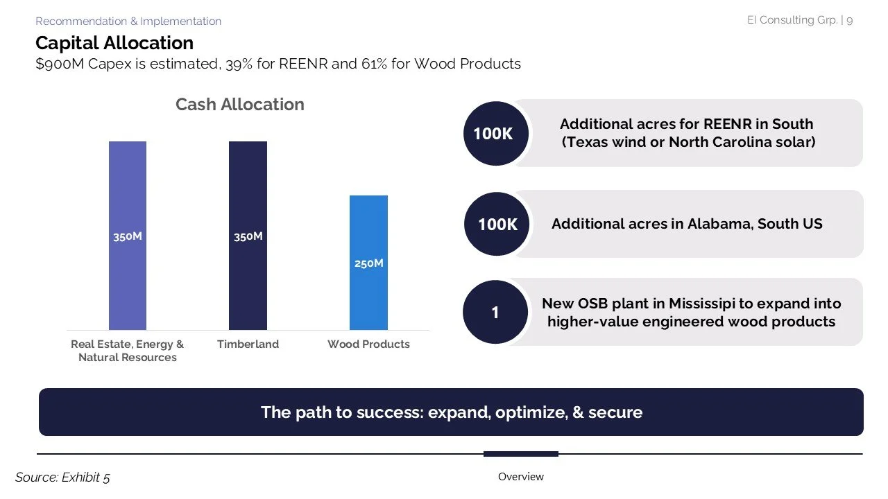 A presentation slide showing capital allocation with a focus on cash allocation and expansion plans for REENR and Wood Products. The slide includes bar graphs comparing cash allocation for real estate, energy, natural resources, timberland, and wood 
