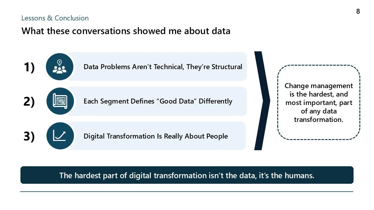 A presentation slide titled "Lessons & Conclusion" with the heading "What these conversations showed me about data." It lists three points: 1) Data Problems Aren't Technical, They're Structural, with an icon of three people; 2) Each Segment Defines '