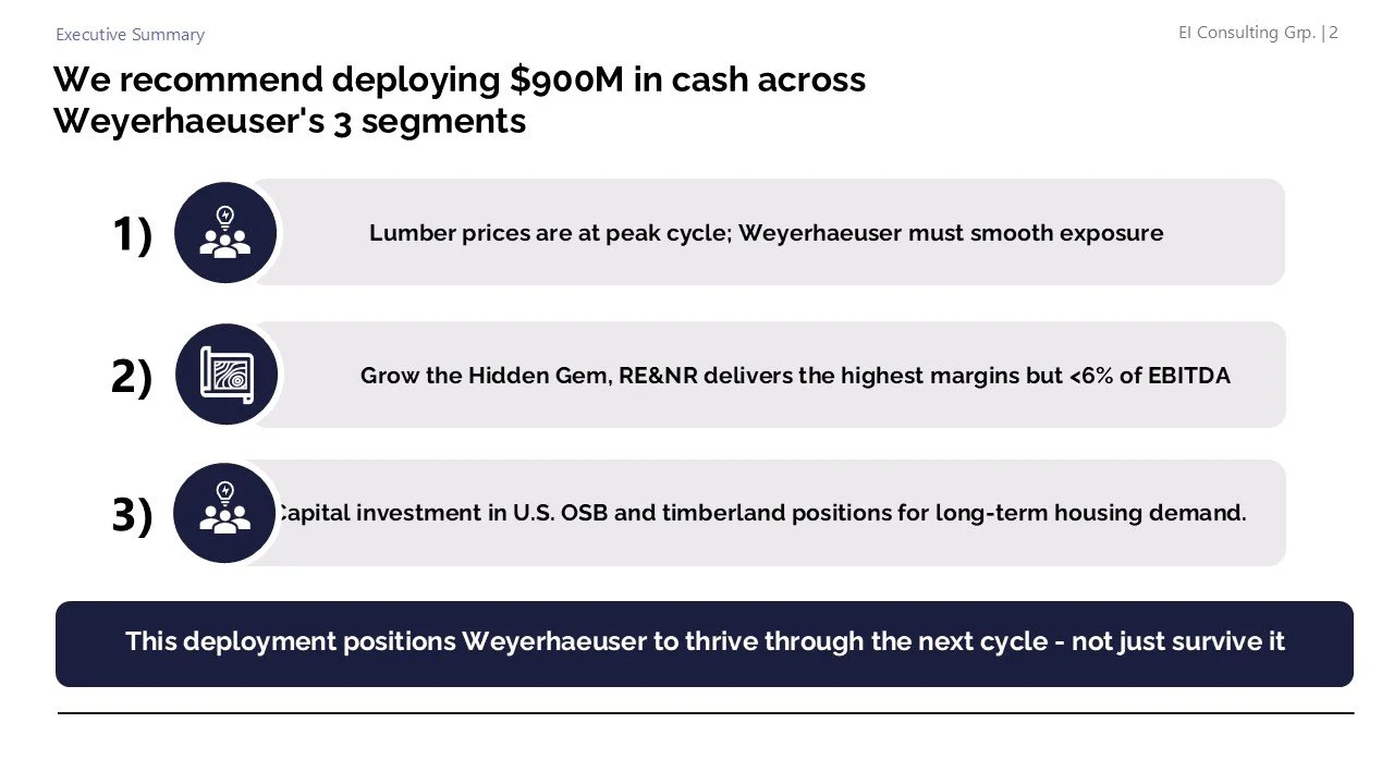 Slide from a presentation titled 'We recommend deploying $900M in cash across Weyerhaeuser's 3 segments.' It lists three segments: 1) Lumber prices at peak cycle; 2) Grow the Hidden Gem, RE&NR with high margins but less than 6% EBITDA; 3) Capital inv